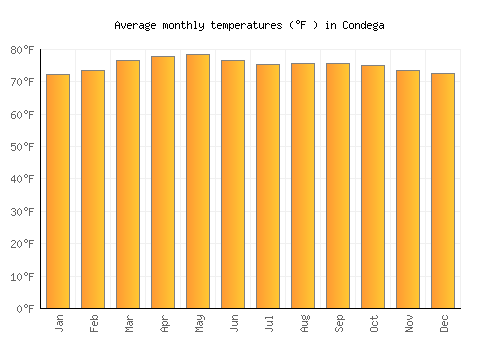 Condega average temperature chart (Fahrenheit)