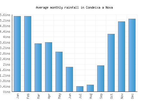 Condeixa a Nova monthly rainfall chart (inches)