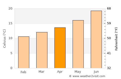 Condeixa a Nova average temperature in April