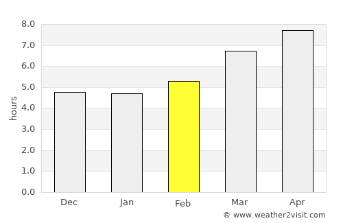 Condeixa a Nova average rain in February