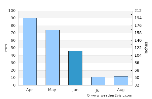 Condeixa a Nova average rain in June