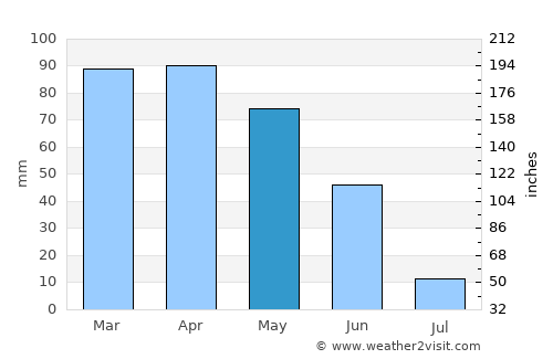 Condeixa a Nova average rain in May