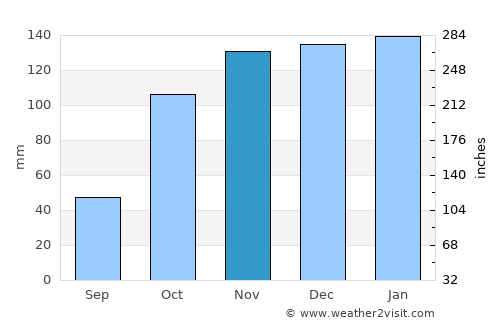 Condeixa a Nova average rain in November