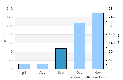 Condeixa a Nova average rain in September