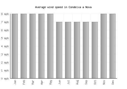 Condeixa a Nova average winspeed by month (mph)