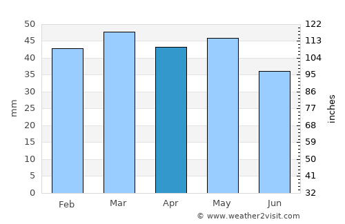 Condobolin average rain in April