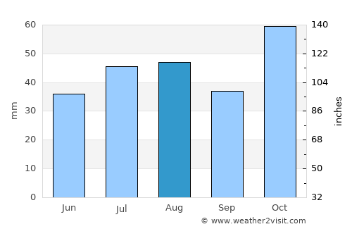 Condobolin average rain in August