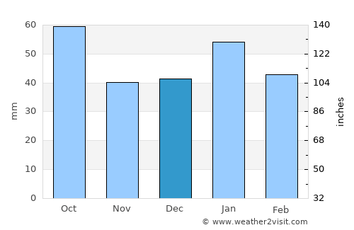 Condobolin average rain in December
