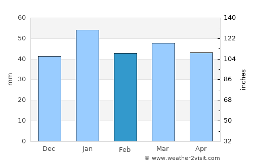 Condobolin average rain in February