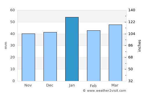 Condobolin average rain in January