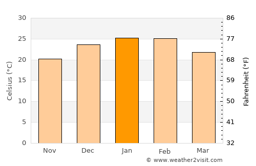 Condobolin average temperature in January