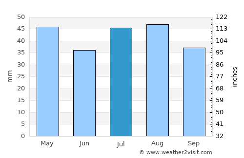 Condobolin average rain in July