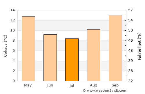 Condobolin average temperature in July