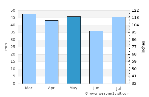 Condobolin average rain in May