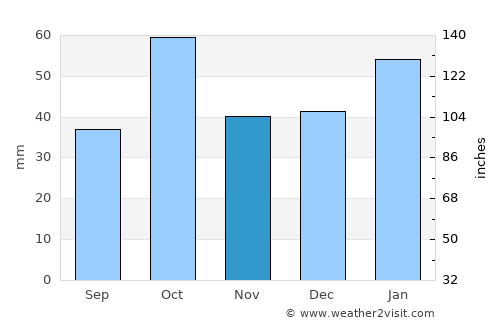 Condobolin average rain in November
