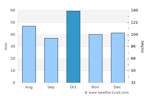 Condobolin average rain in October