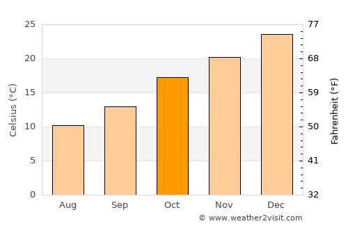 Condobolin average temperature in October
