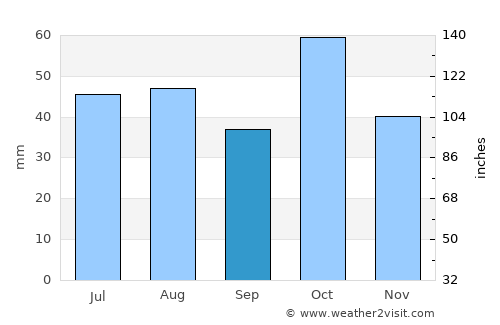 Condobolin average rain in September