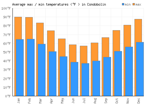 Condobolin average minimum / maximum temperatures (Fahrenheit)