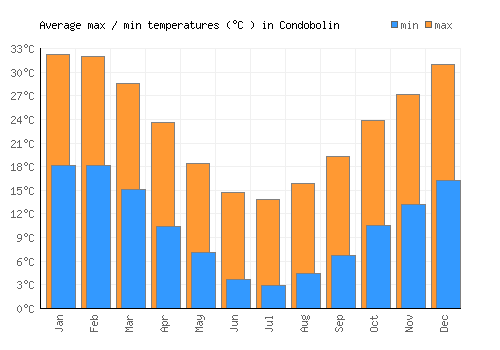 Condobolin average minimum / maximum temperatures (Celsius)