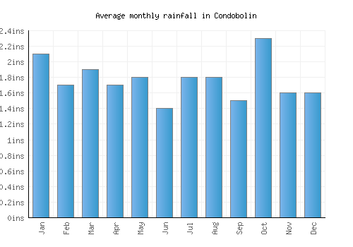 Condobolin monthly rainfall chart (inches)