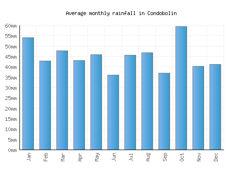 Condobolin monthly rainfall chart (mm)