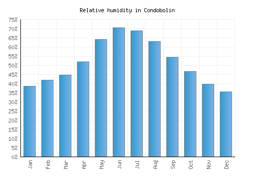 Condobolin relative humidity averages