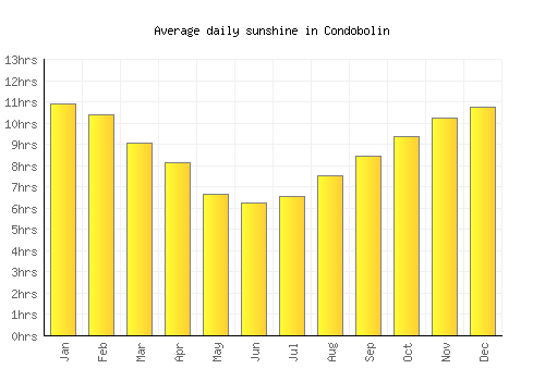 Condobolin average daily sunshine chart