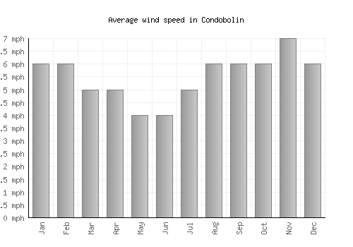 Condobolin average winspeed by month (mph)