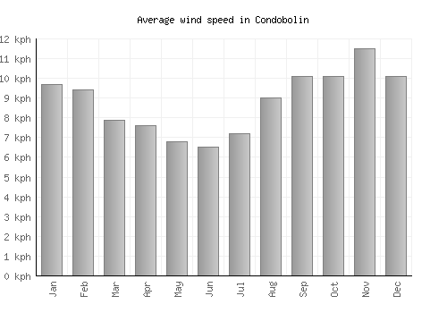 Condobolin average winspeed by month (km/h)