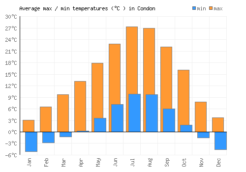 Condon average minimum / maximum temperatures (Celsius)