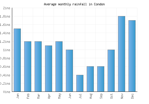 Condon monthly rainfall chart (inches)