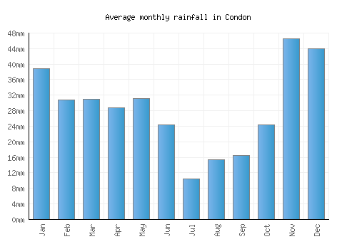 Condon monthly rainfall chart (mm)