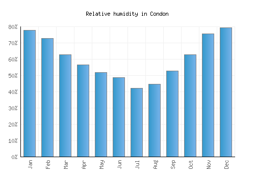 Condon relative humidity averages