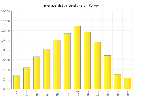 Condon average daily sunshine chart