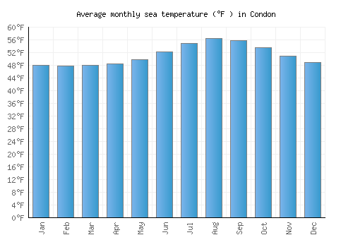 Condon average sea temperature chart (Fahrenheit)