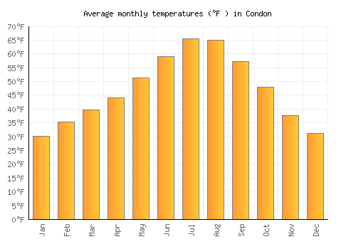 Condon average temperature chart (Fahrenheit)