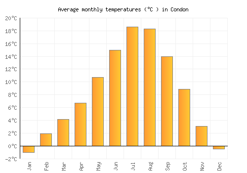 Condon average temperature chart (Celsius)
