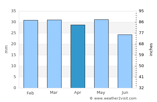 Condon average rain in April