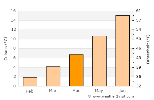 Condon average temperature in April
