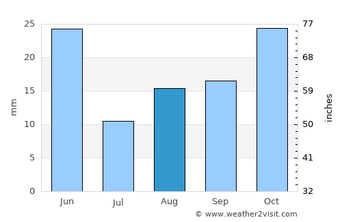 Condon average rain in August