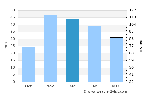 Condon average rain in December