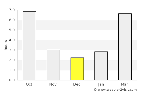 Condon average rain in December