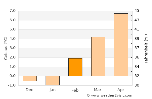 Condon average temperature in February