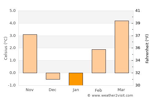 Condon average temperature in January