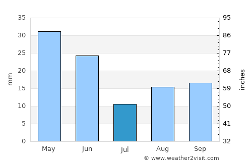 Condon average rain in July