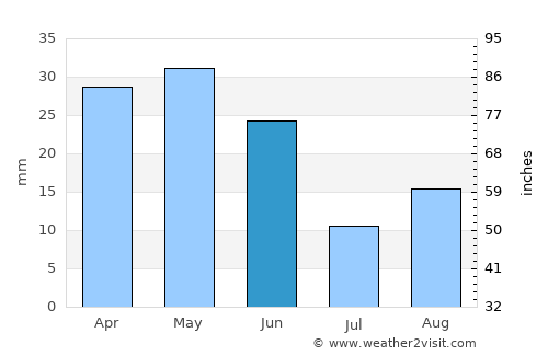 Condon average rain in June