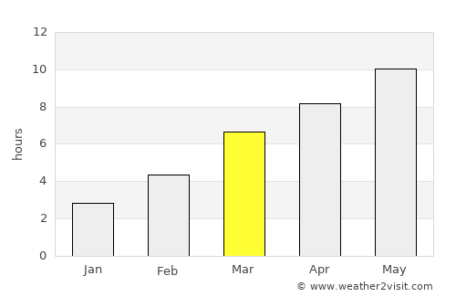 Condon average rain in March