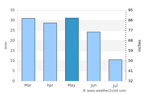 Condon average rain in May