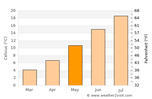 Condon average temperature in May